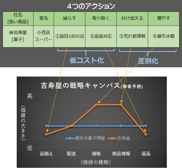 企業のブルー・オーシャン戦略　成功例を「４つのアクション」　?吉寿屋さんを分析
