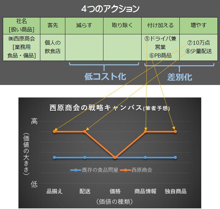 企業のブルー・オーシャン戦略　成功例を「４つのアクション」　?西原商会さんを分析