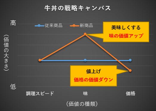 牛丼業界の戦略キャンパスの事例