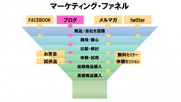 マーケティング・ファネル