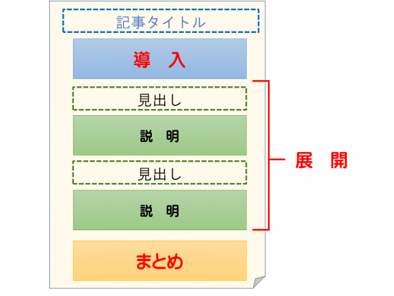 ブログ記事の構成図