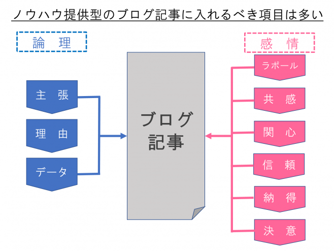ブログ記事テンプレートに必要な要素