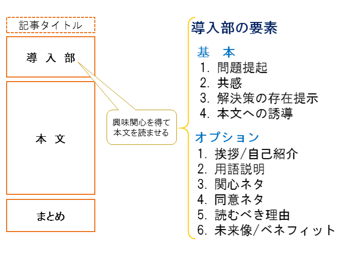 ブログ記事 導入部の要素の一覧図解